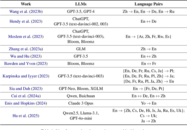 Figure 2 for Beyond the Sentence: A Survey on Context-Aware Machine Translation with Large Language Models