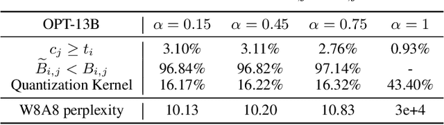Figure 2 for CrossQuant: A Post-Training Quantization Method with Smaller Quantization Kernel for Precise Large Language Model Compression