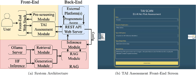 Figure 1 for TAI Scan Tool: A RAG-Based Tool With Minimalistic Input for Trustworthy AI Self-Assessment