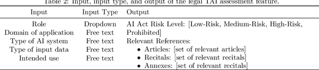 Figure 3 for TAI Scan Tool: A RAG-Based Tool With Minimalistic Input for Trustworthy AI Self-Assessment