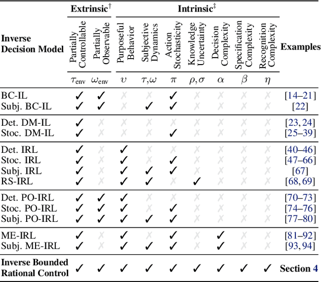 Figure 1 for Inverse Decision Modeling: Learning Interpretable Representations of Behavior