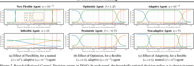 Figure 4 for Inverse Decision Modeling: Learning Interpretable Representations of Behavior
