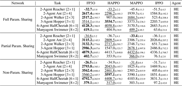 Figure 2 for FP3O: Enabling Proximal Policy Optimization in Multi-Agent Cooperation with Parameter-Sharing Versatility