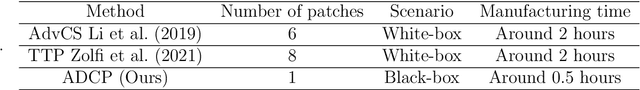 Figure 2 for Adversarial Camera Patch: An Effective and Robust Physical-World Attack on Object Detectors