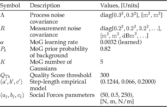 Figure 2 for Tracking People in Highly Dynamic Industrial Environments