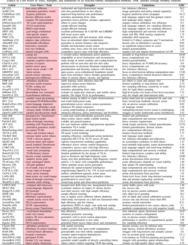 Figure 4 for Robotic Manipulation via Imitation Learning: Taxonomy, Evolution, Benchmark, and Challenges