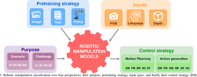 Figure 1 for Robotic Manipulation via Imitation Learning: Taxonomy, Evolution, Benchmark, and Challenges