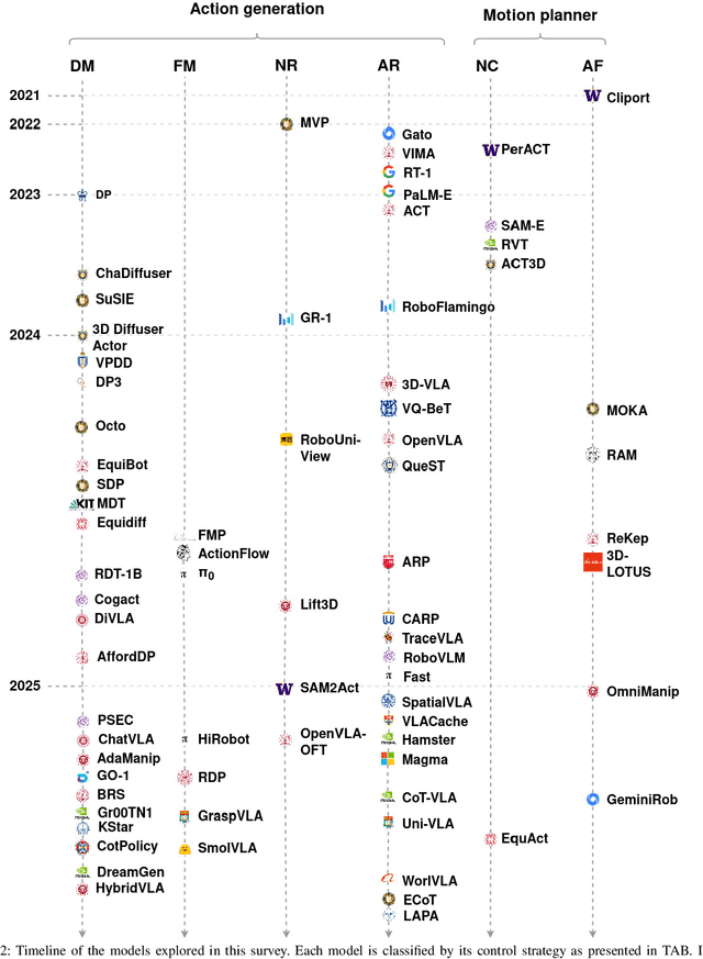 Figure 2 for Robotic Manipulation via Imitation Learning: Taxonomy, Evolution, Benchmark, and Challenges