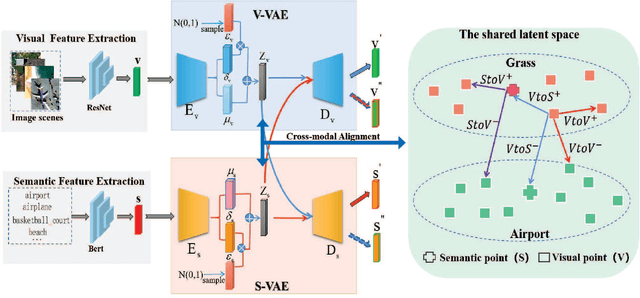 Figure 1 for Multi-level Cross-modal Feature Alignment via Contrastive Learning towards Zero-shot Classification of Remote Sensing Image Scenes
