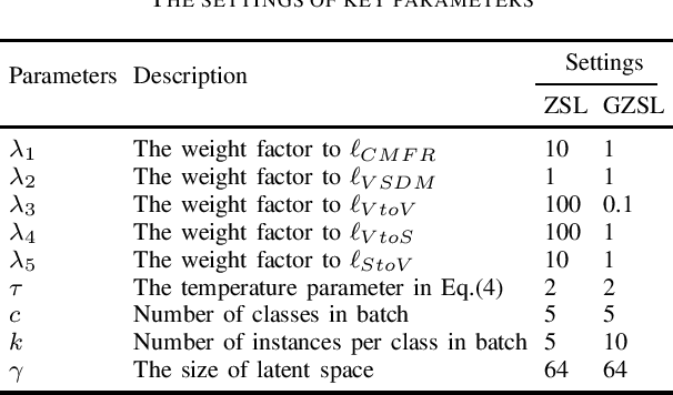 Figure 2 for Multi-level Cross-modal Feature Alignment via Contrastive Learning towards Zero-shot Classification of Remote Sensing Image Scenes