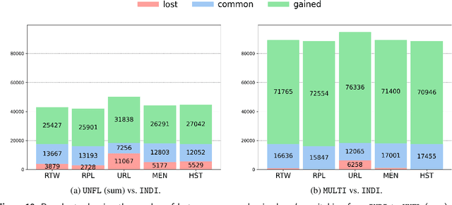 Figure 3 for Multimodal Coordinated Online Behavior: Trade-offs and Strategies