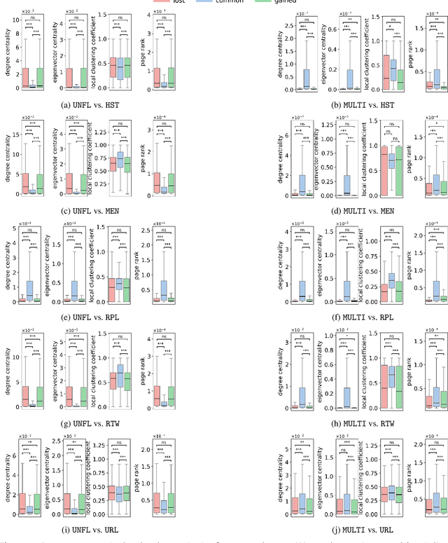 Figure 4 for Multimodal Coordinated Online Behavior: Trade-offs and Strategies