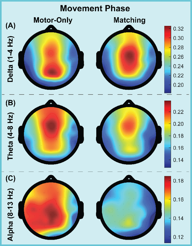 Figure 4 for EEG-Based Analysis of Brain Responses in Multi-Modal Human-Robot Interaction: Modulating Engagement