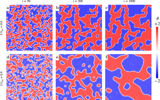 Figure 3 for Enhanced coarsening of charge density waves induced by electron correlation: Machine-learning enabled large-scale dynamical simulations