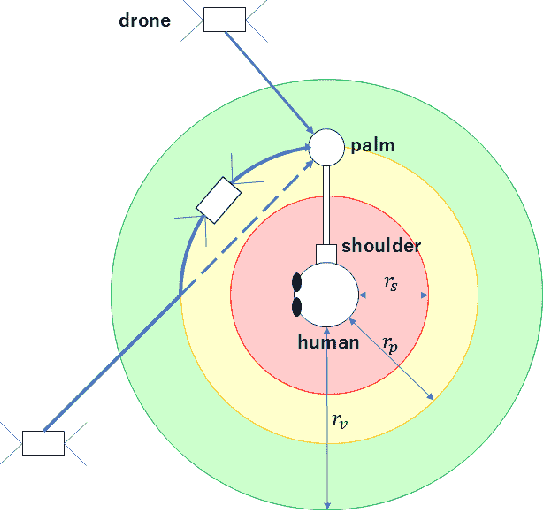Figure 4 for Falconry-like palm landing by a flapping-wing drone based on the human gesture interaction and distance-aware flight planning