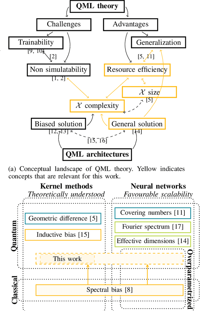 Figure 1 for Is data-efficient learning feasible with quantum models?