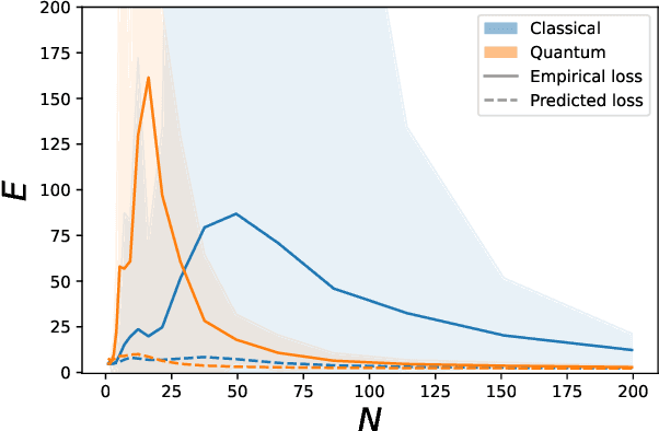 Figure 4 for Is data-efficient learning feasible with quantum models?