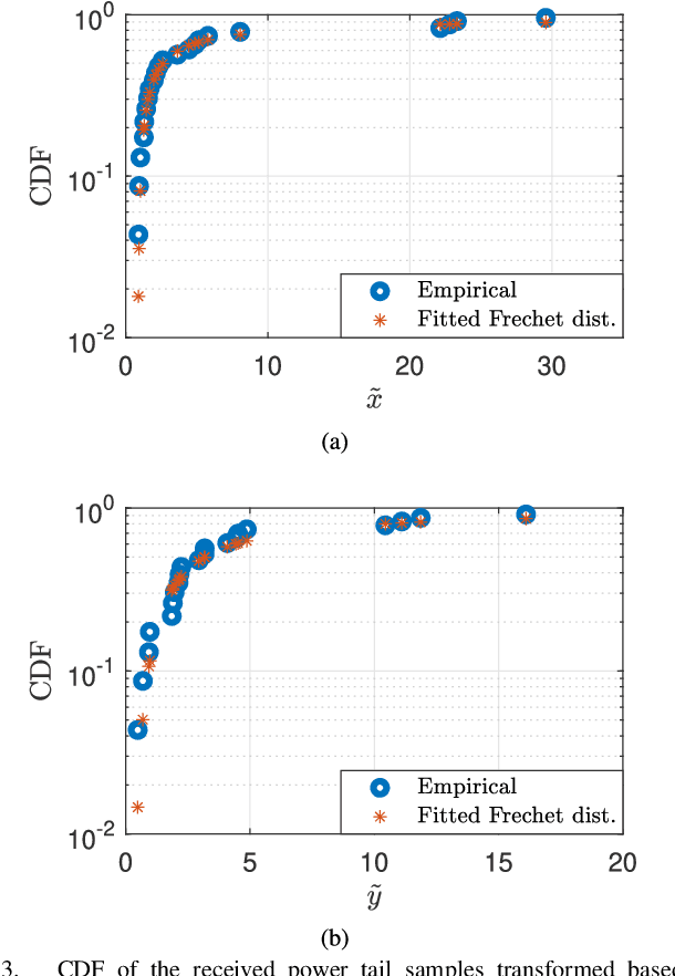Figure 3 for Multivariate Extreme Value Theory Based Channel Modeling for Ultra-Reliable Communications