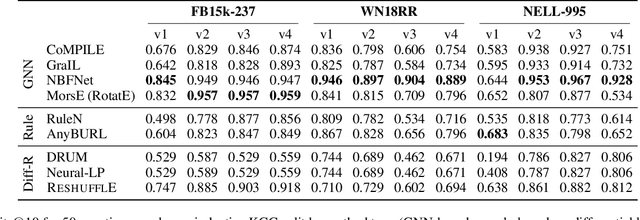 Figure 2 for Differentiable Reasoning about Knowledge Graphs with Region-based Graph Neural Networks