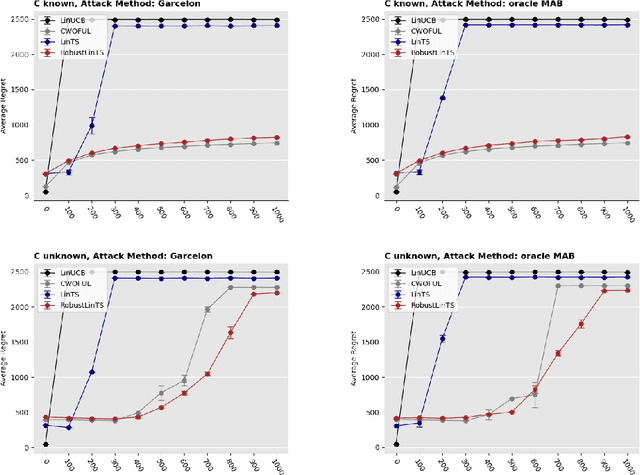 Figure 4 for Robust Thompson Sampling Algorithms Against Reward Poisoning Attacks