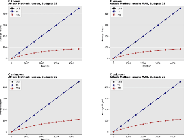 Figure 1 for Robust Thompson Sampling Algorithms Against Reward Poisoning Attacks