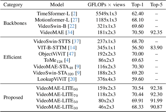 Figure 1 for Principles of Visual Tokens for Efficient Video Understanding
