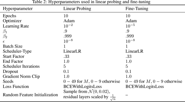 Figure 4 for Foundation Model's Embedded Representations May Detect Distribution Shift