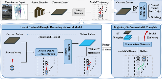 Figure 2 for FutureX: Enhance End-to-End Autonomous Driving via Latent Chain-of-Thought World Model