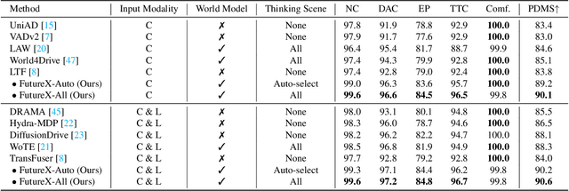 Figure 1 for FutureX: Enhance End-to-End Autonomous Driving via Latent Chain-of-Thought World Model
