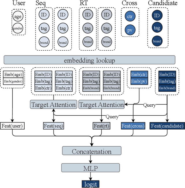 Figure 1 for MTGR: Industrial-Scale Generative Recommendation Framework in Meituan
