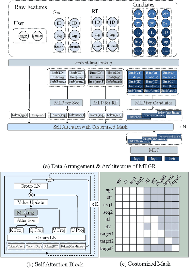 Figure 3 for MTGR: Industrial-Scale Generative Recommendation Framework in Meituan