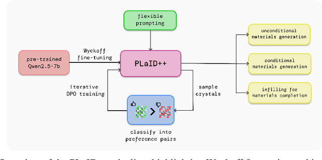 Figure 1 for PLaID++: A Preference Aligned Language Model for Targeted Inorganic Materials Design