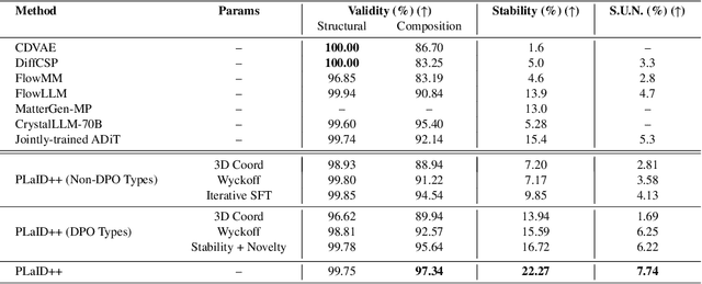 Figure 2 for PLaID++: A Preference Aligned Language Model for Targeted Inorganic Materials Design