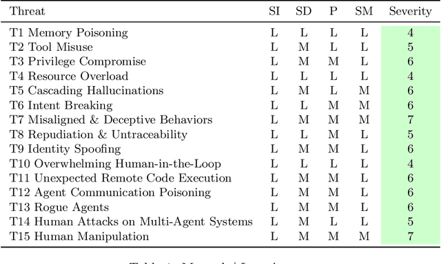 Figure 2 for Security Risks of Agentic Vehicles: A Systematic Analysis of Cognitive and Cross-Layer Threats