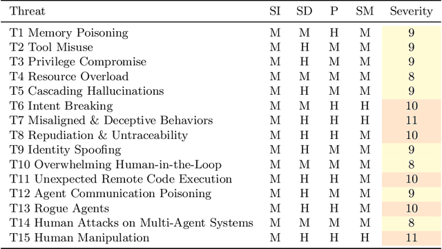 Figure 3 for Security Risks of Agentic Vehicles: A Systematic Analysis of Cognitive and Cross-Layer Threats
