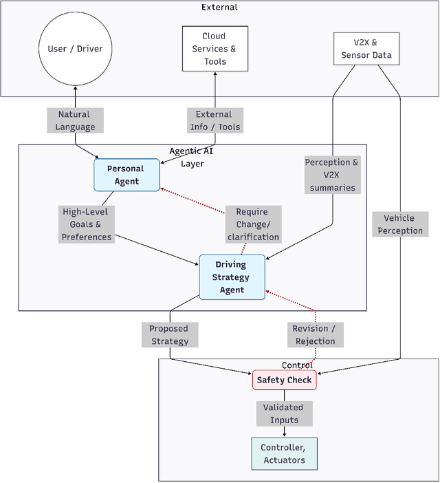 Figure 1 for Security Risks of Agentic Vehicles: A Systematic Analysis of Cognitive and Cross-Layer Threats