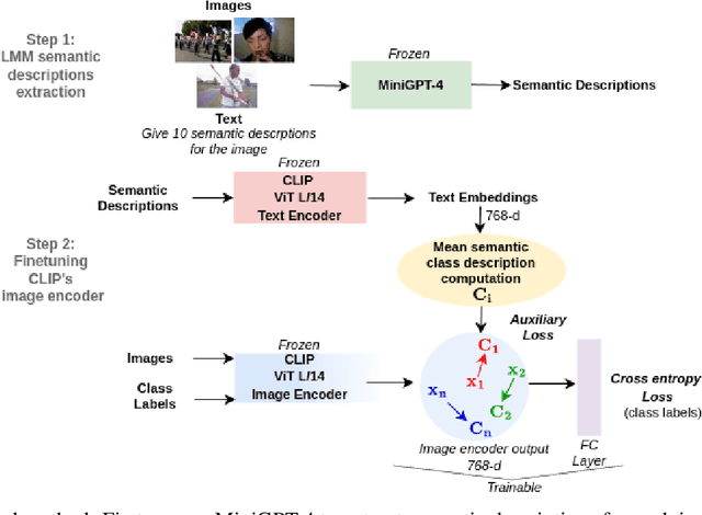Figure 1 for LMM-Regularized CLIP Embeddings for Image Classification