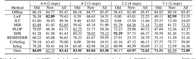 Figure 4 for Class Incremental Medical Image Segmentation via Prototype-Guided Calibration and Dual-Aligned Distillation