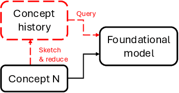 Figure 1 for In-context learning of evolving data streams with tabular foundational models