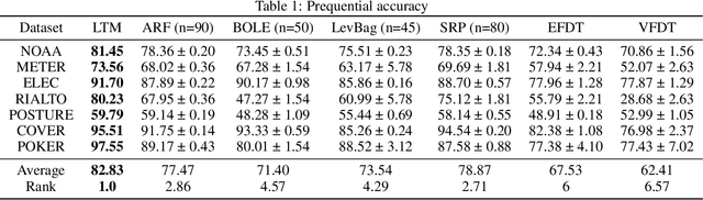 Figure 2 for In-context learning of evolving data streams with tabular foundational models