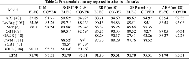 Figure 4 for In-context learning of evolving data streams with tabular foundational models