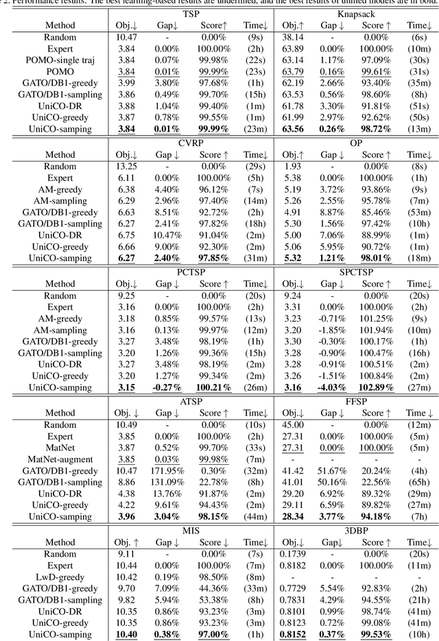 Figure 4 for UniCO: Towards a Unified Model for Combinatorial Optimization Problems