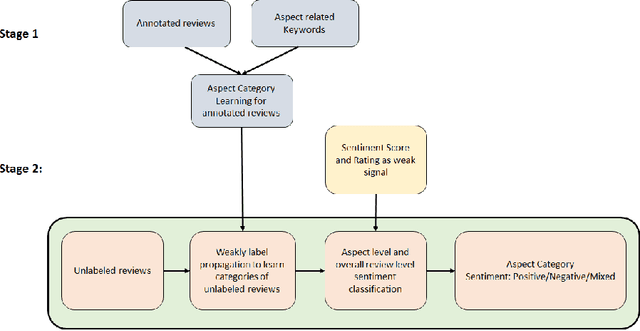 Figure 1 for Aspect category learning and sentimental analysis using weakly supervised learning