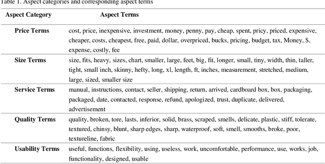Figure 2 for Aspect category learning and sentimental analysis using weakly supervised learning