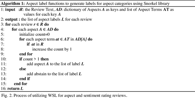 Figure 3 for Aspect category learning and sentimental analysis using weakly supervised learning