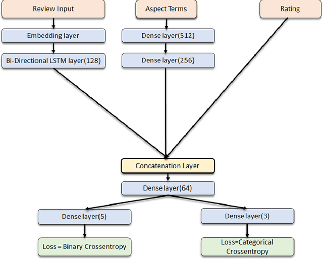 Figure 4 for Aspect category learning and sentimental analysis using weakly supervised learning
