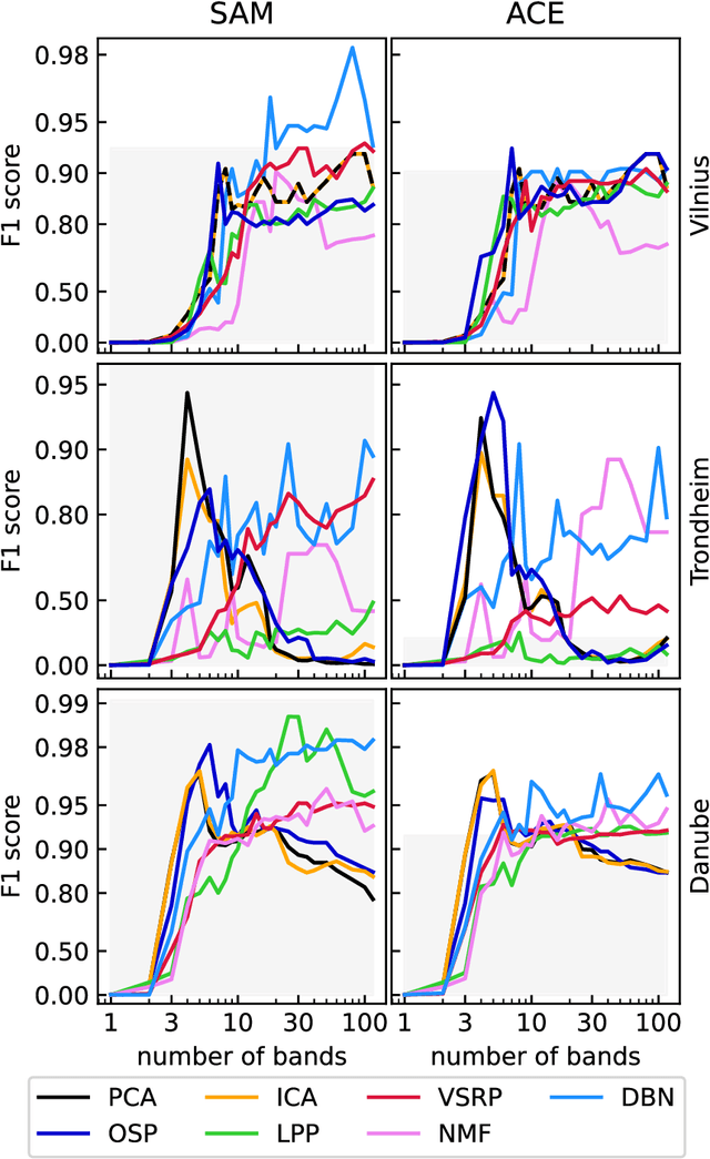 Figure 2 for Quick unsupervised hyperspectral dimensionality reduction for earth observation: a comparison