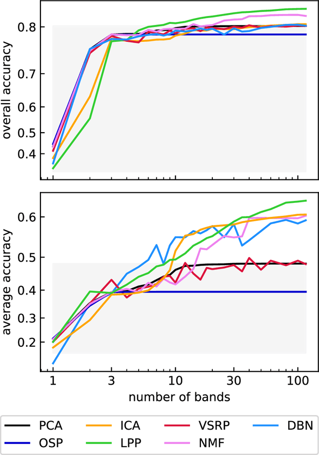 Figure 3 for Quick unsupervised hyperspectral dimensionality reduction for earth observation: a comparison