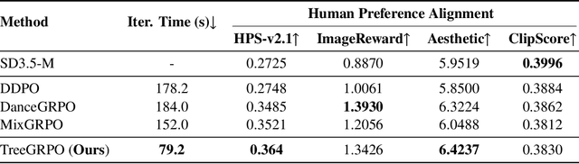 Figure 4 for TreeGRPO: Tree-Advantage GRPO for Online RL Post-Training of Diffusion Models