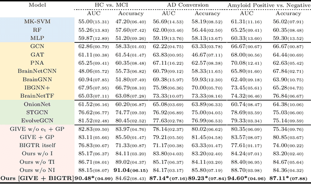 Figure 2 for Beyond the Snapshot: Brain Tokenized Graph Transformer for Longitudinal Brain Functional Connectome Embedding
